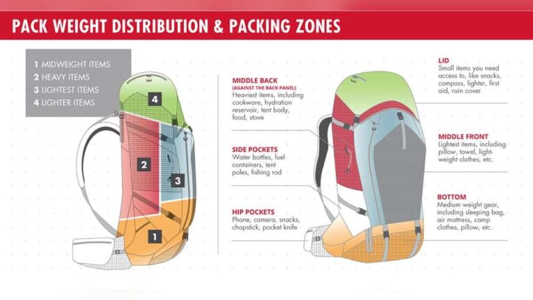 How to Pack a Backpacking Pack: Expert Tips for Perfect Organization