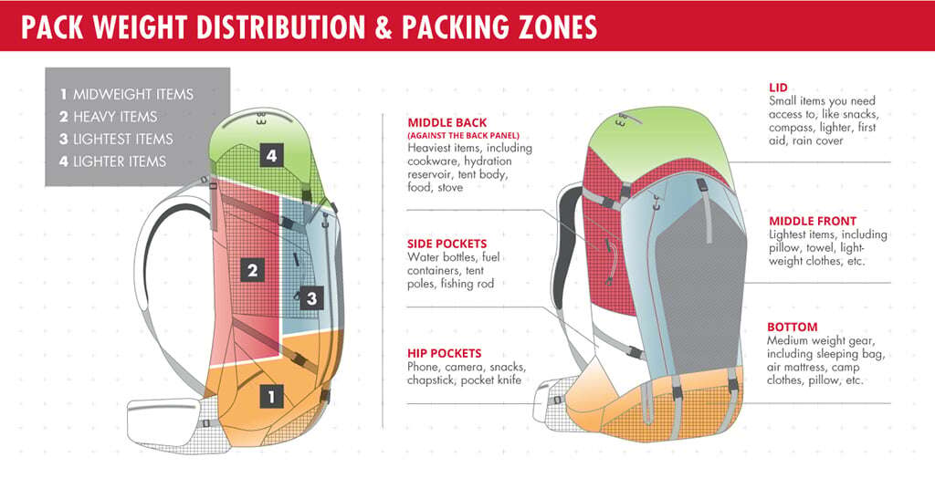 How To Pack A Backpack For Camping