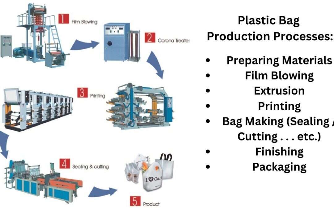 How Are Plastic Bags Made